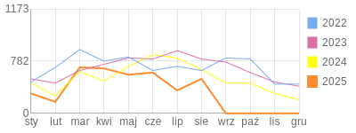 Wykres roczny blog rowerowy koszmar67.bikestats.pl